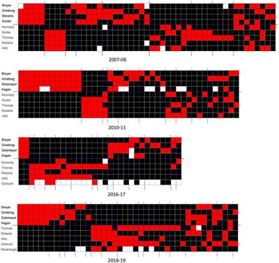 Delineating Changes in the Fundamental Structure of Signed Networks